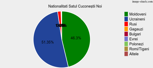 Nationalitati Satul Cuconeştii Noi